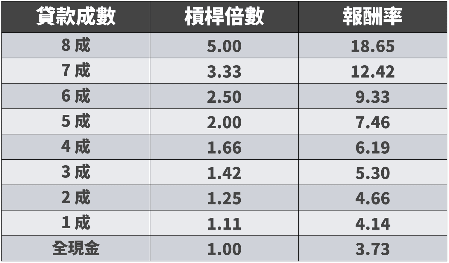 房貸政策調整:槓桿降低與財富重新分配的衝擊 - 第5張圖 房貸政策調整:槓桿降低與財富重新分配的衝擊