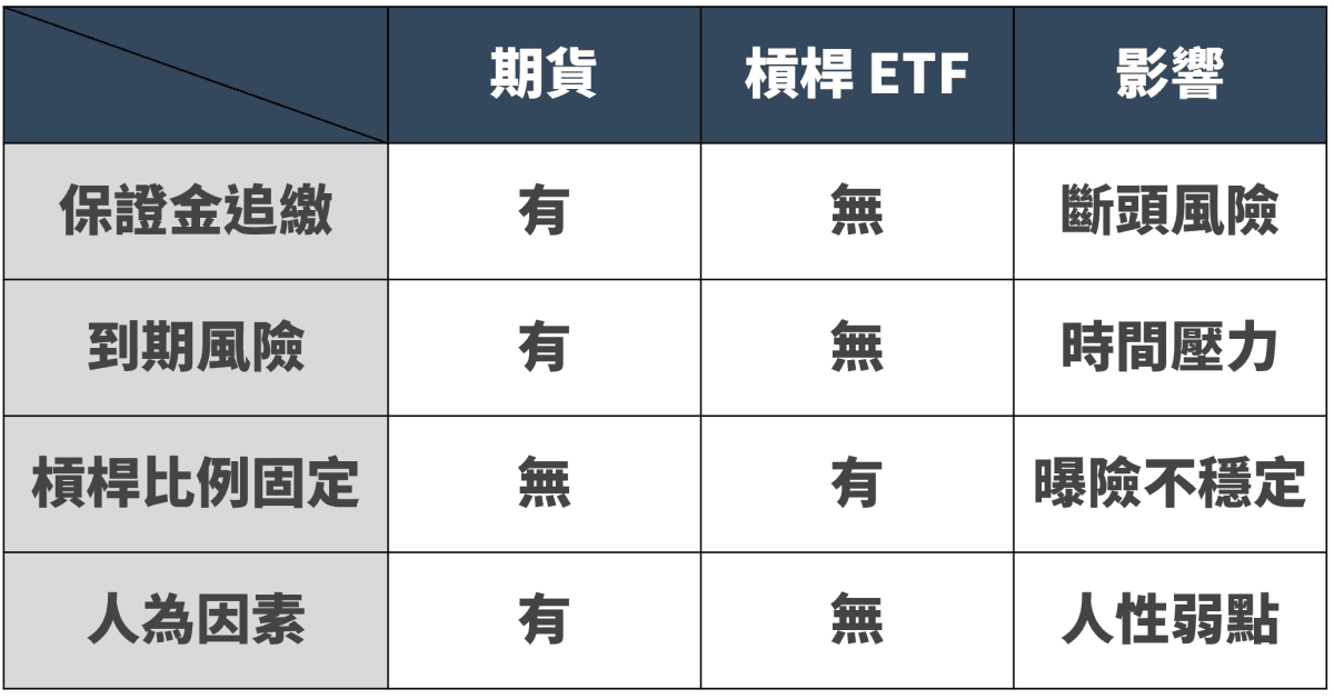 槓桿ETF vs 期貨:你真的了解兩者的區別嗎? - 第10張圖 槓桿ETF vs 期貨:你真的了解兩者的區別嗎?