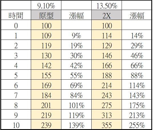 風險與回報不匹配？正2 槓桿 ETF 的學術見解