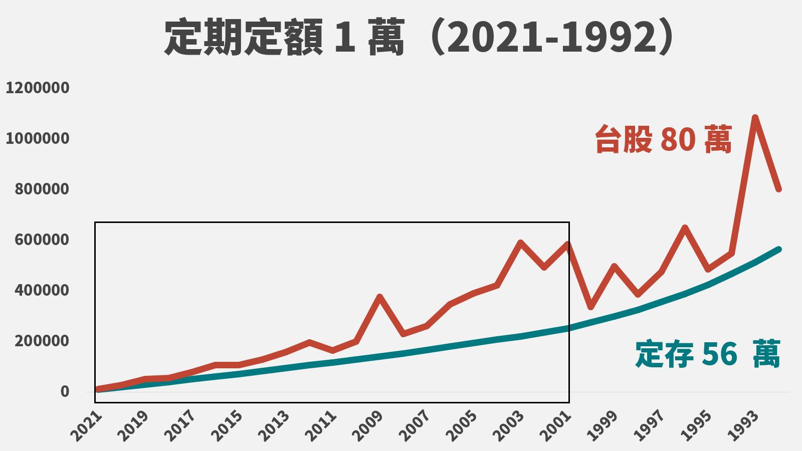 生命週期投資法:改變定期定額的風險 - 第5張圖 生命週期投資法:改變定期定額的風險