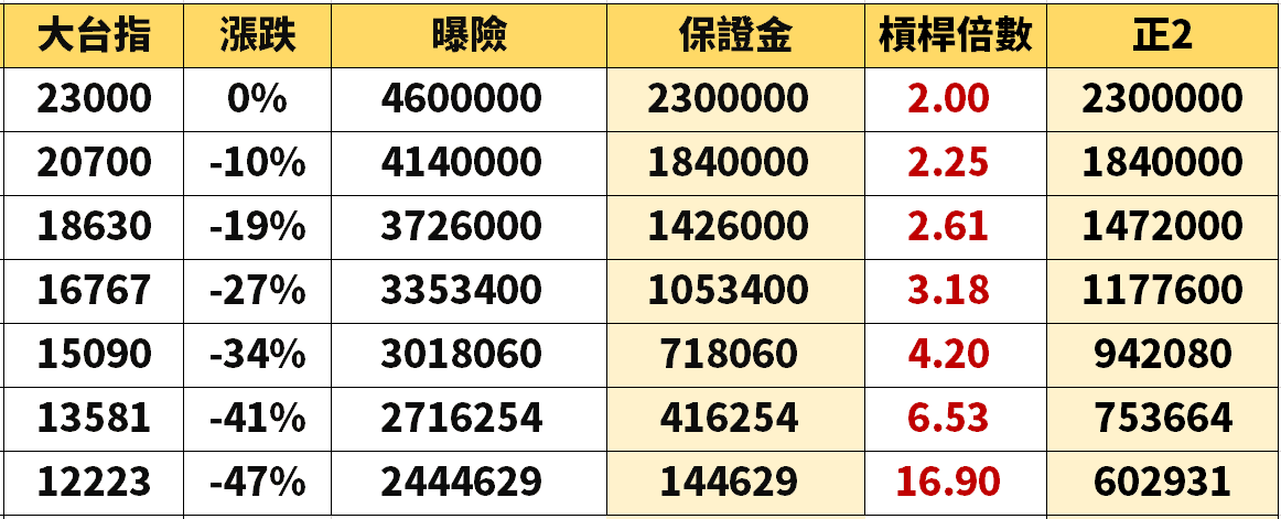 槓桿ETF vs 期貨:你真的了解兩者的區別嗎? - 第3張圖 槓桿ETF vs 期貨:你真的了解兩者的區別嗎?