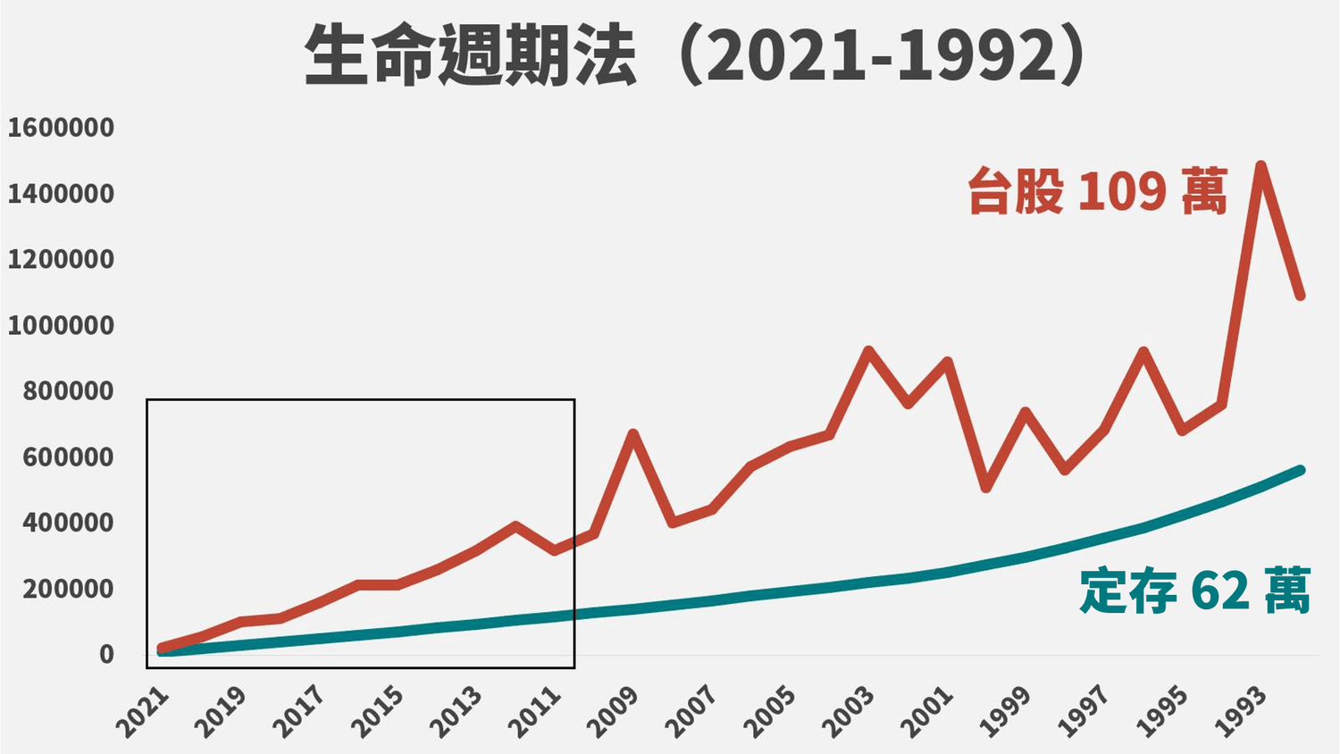 生命週期投資法:改變定期定額的風險 - 第7張圖 生命週期投資法:改變定期定額的風險