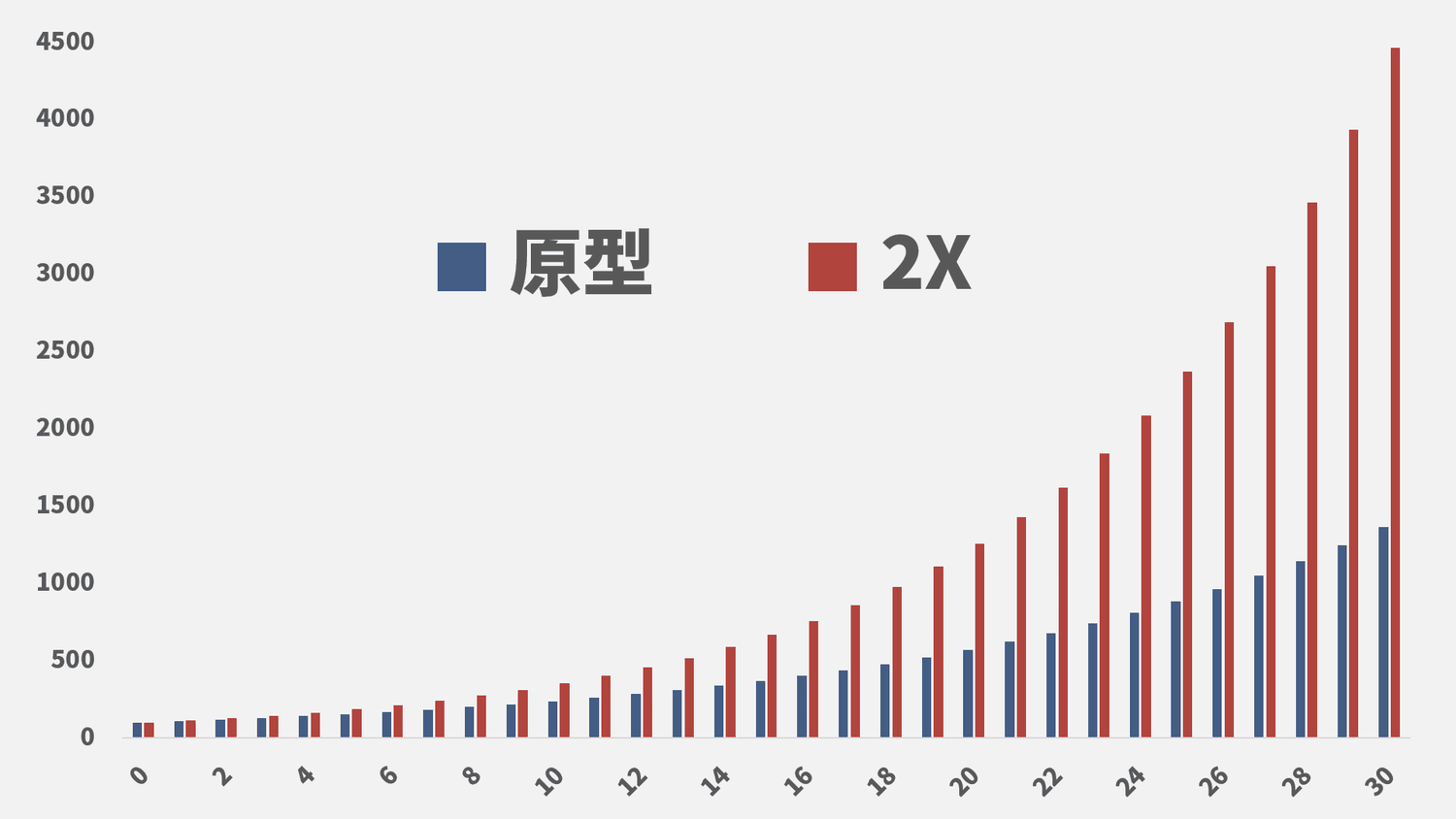 風險與回報不匹配？正2 槓桿 ETF 的學術見解