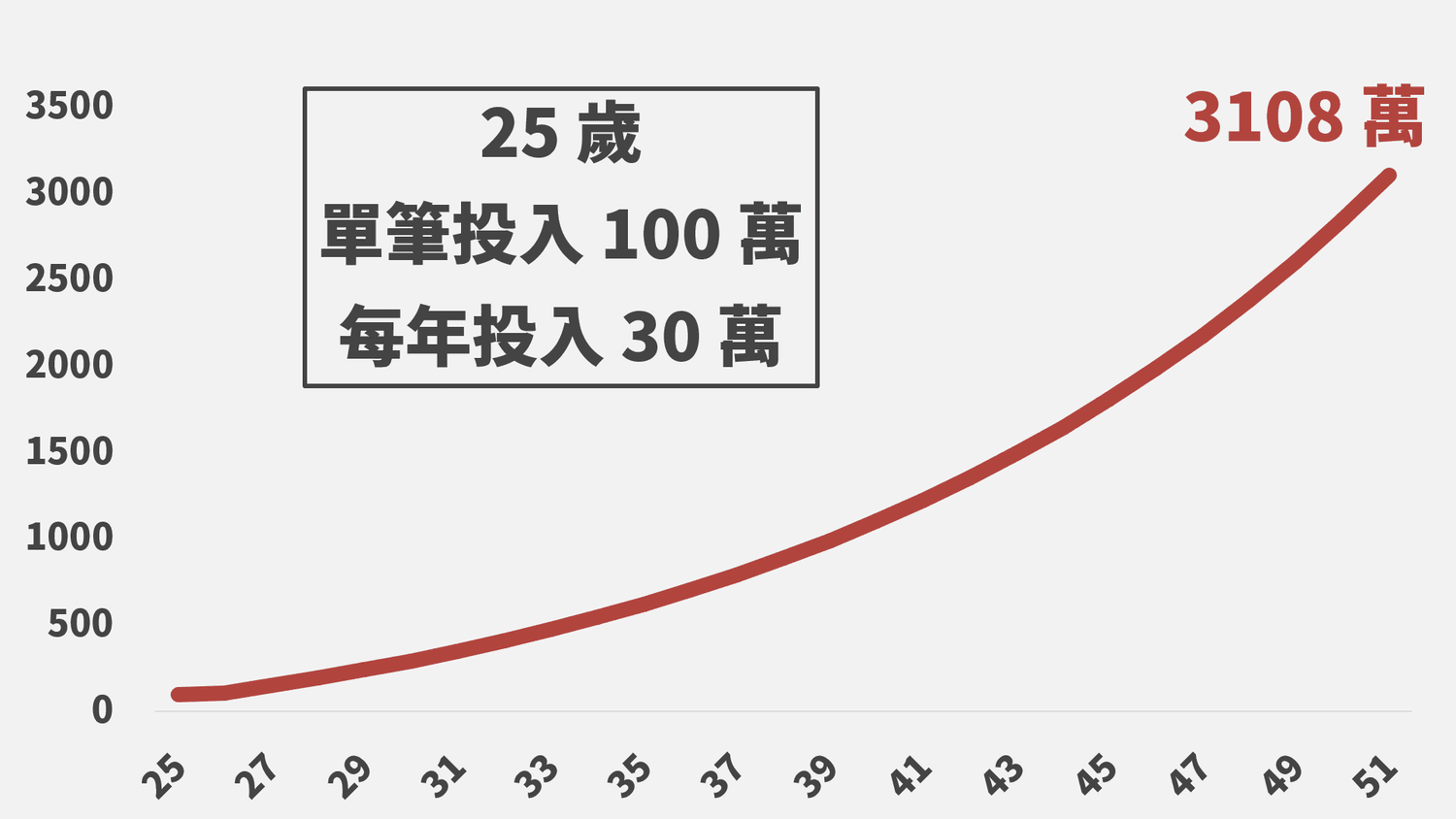 如何用50歲的資本智慧，輕鬆面對25歲的市場波動