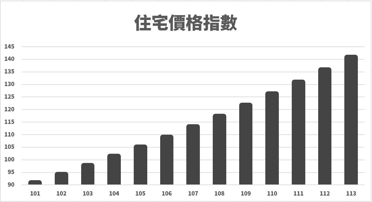房貸政策調整:槓桿降低與財富重新分配的衝擊 - 第4張圖 房貸政策調整:槓桿降低與財富重新分配的衝擊