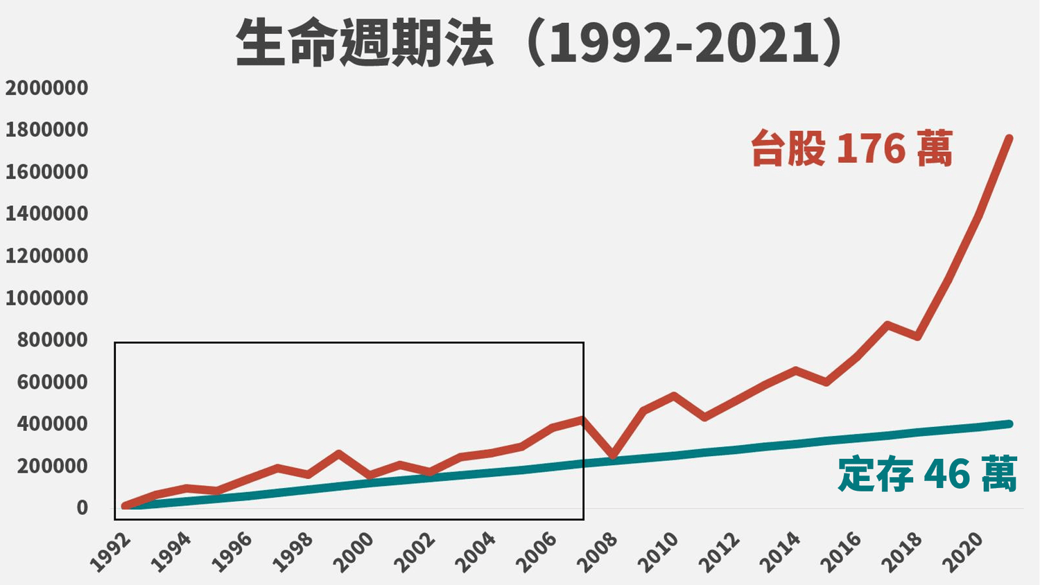 生命週期投資法:改變定期定額的風險 - 第6張圖 生命週期投資法:改變定期定額的風險