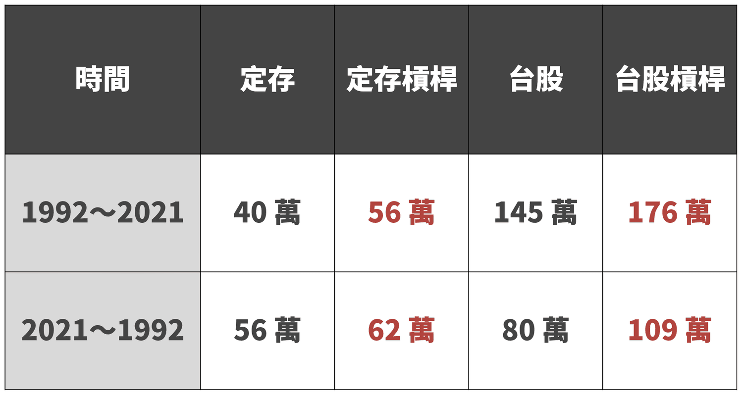 生命週期投資法:改變定期定額的風險 - 第8張圖 生命週期投資法:改變定期定額的風險