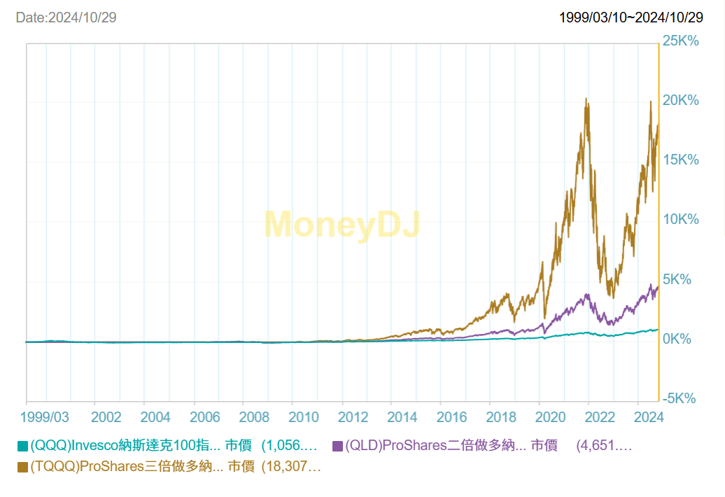 風險與回報不匹配？正2 槓桿 ETF 的學術見解