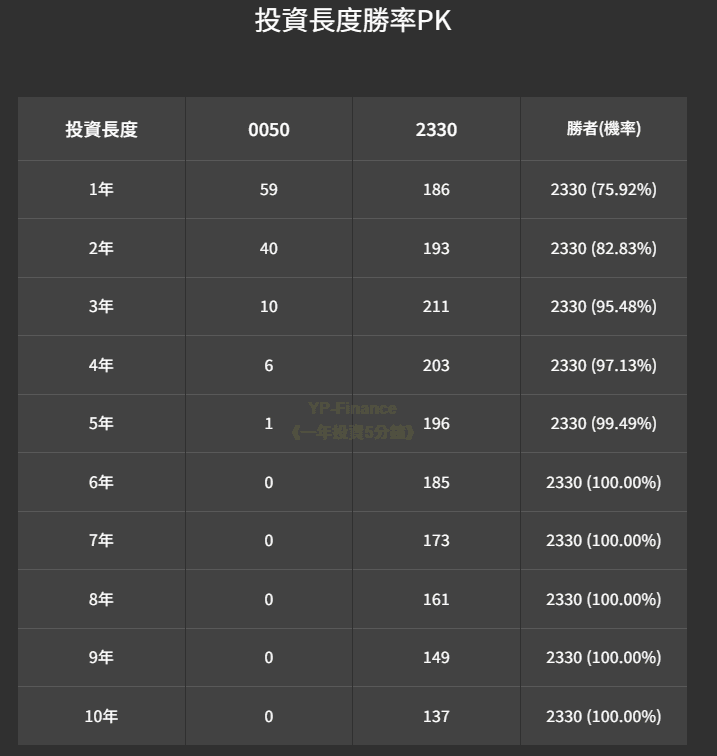 台積電還是 0050？投資者的心態差異