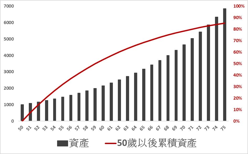如何用50歲的資本智慧，輕鬆面對25歲的市場波動