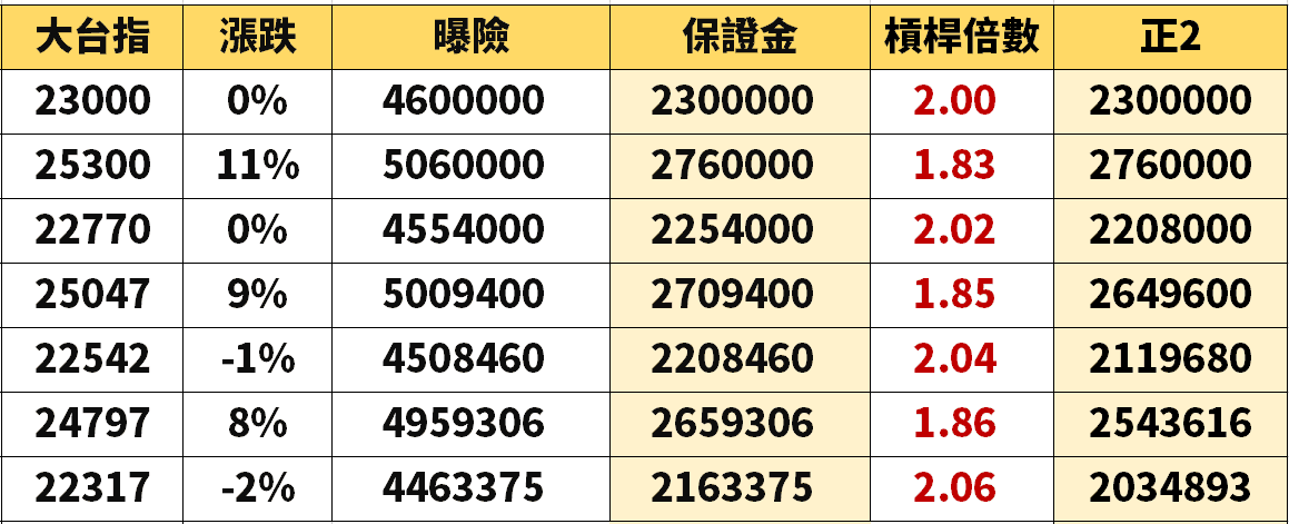 槓桿ETF vs 期貨:你真的了解兩者的區別嗎? - 第6張圖 槓桿ETF vs 期貨:你真的了解兩者的區別嗎?