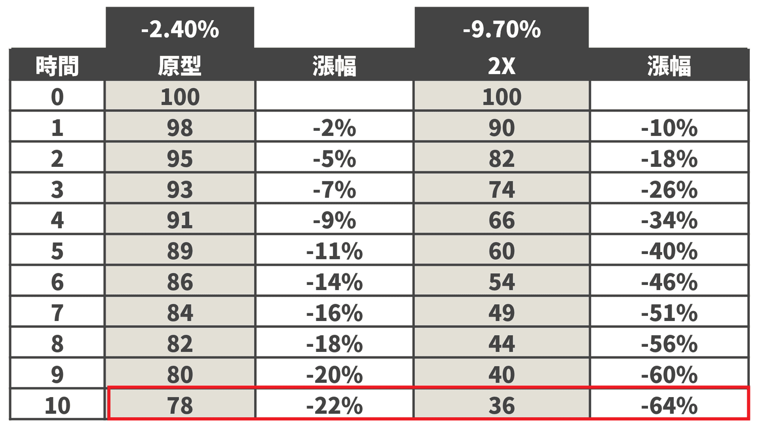 風險與回報不匹配？正2 槓桿 ETF 的學術見解