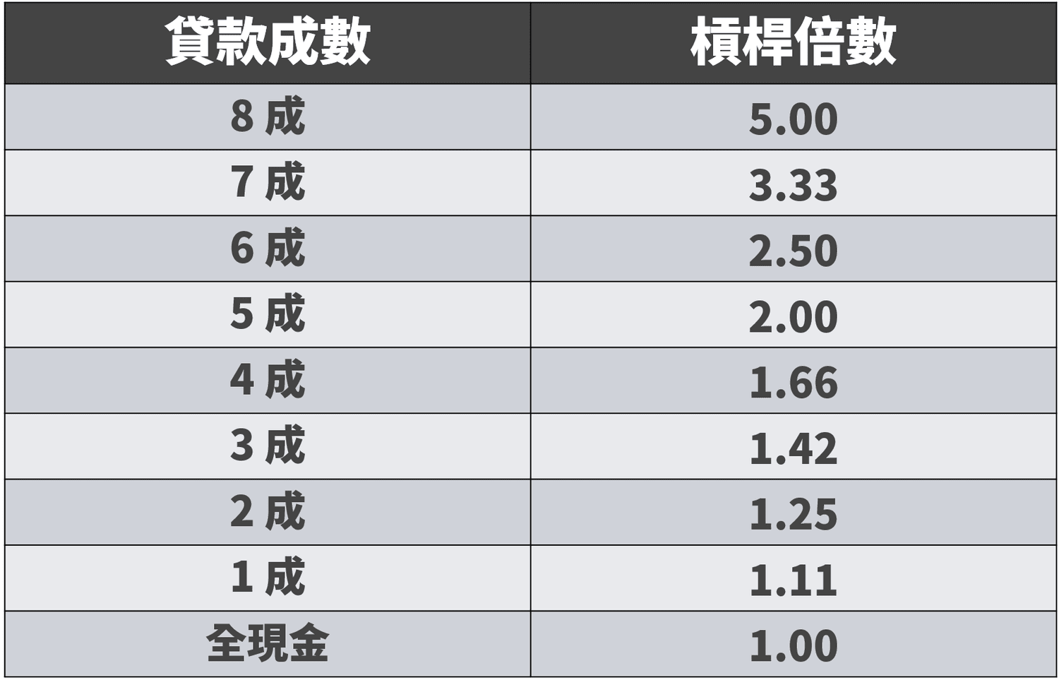 房貸政策調整:槓桿降低與財富重新分配的衝擊 - 第3張圖 房貸政策調整:槓桿降低與財富重新分配的衝擊