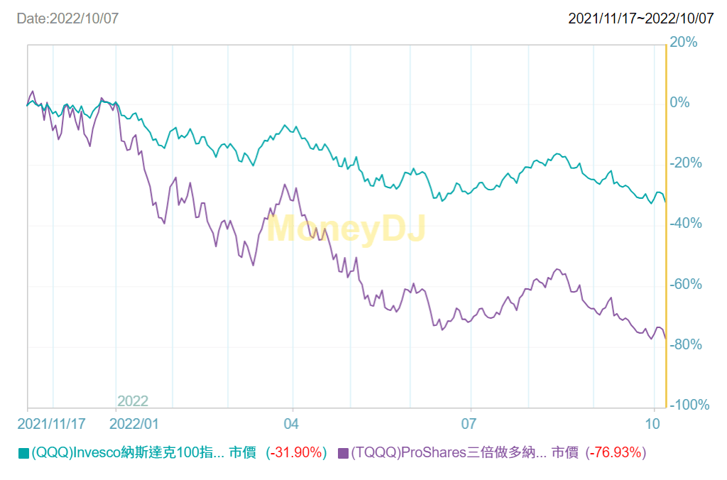 槓桿ETF vs 期貨:你真的了解兩者的區別嗎? - 第9張圖 槓桿ETF vs 期貨:你真的了解兩者的區別嗎?