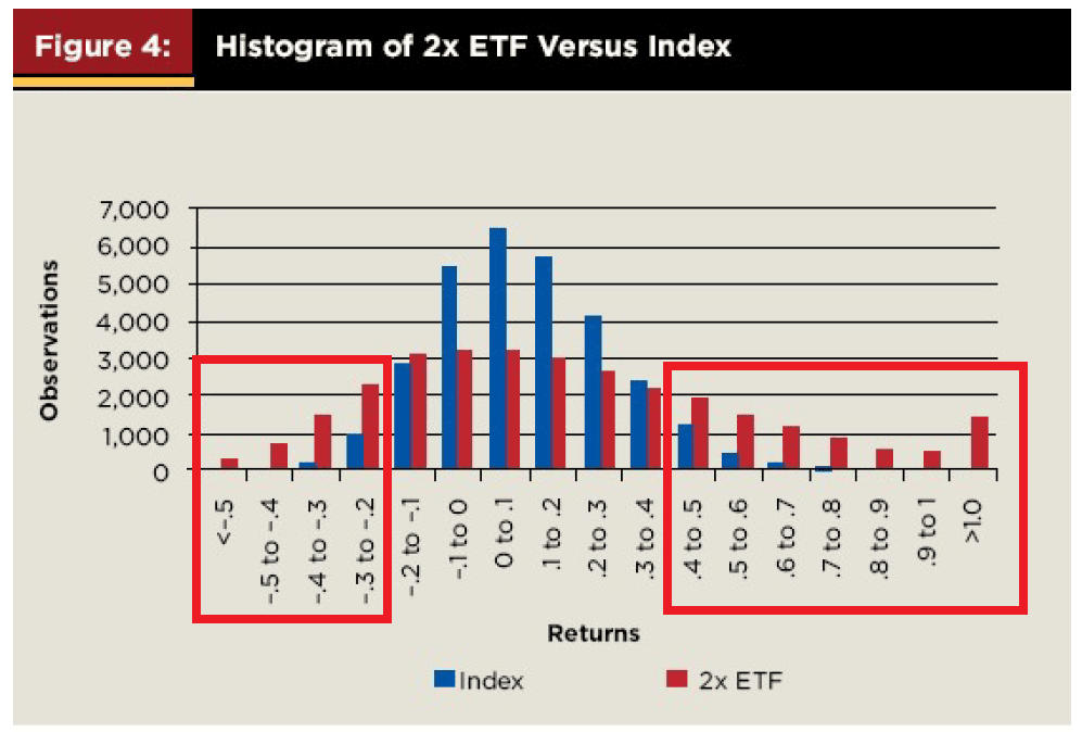 風險與回報不匹配？正2 槓桿 ETF 的學術見解