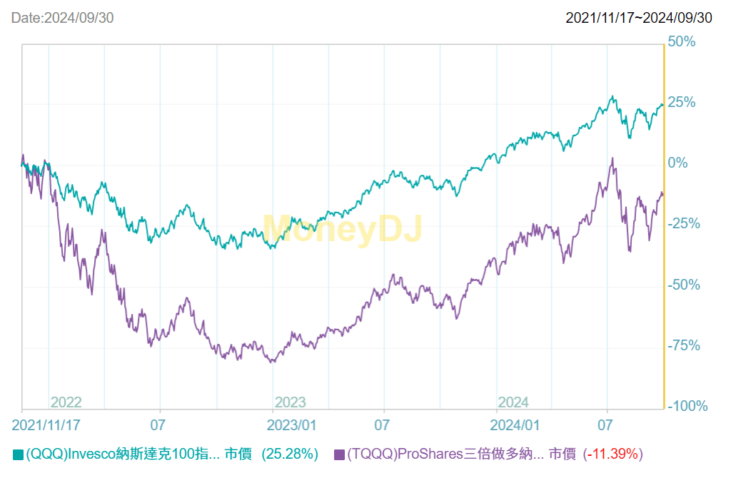 槓桿ETF vs 期貨:你真的了解兩者的區別嗎? - 第8張圖 槓桿ETF vs 期貨:你真的了解兩者的區別嗎?