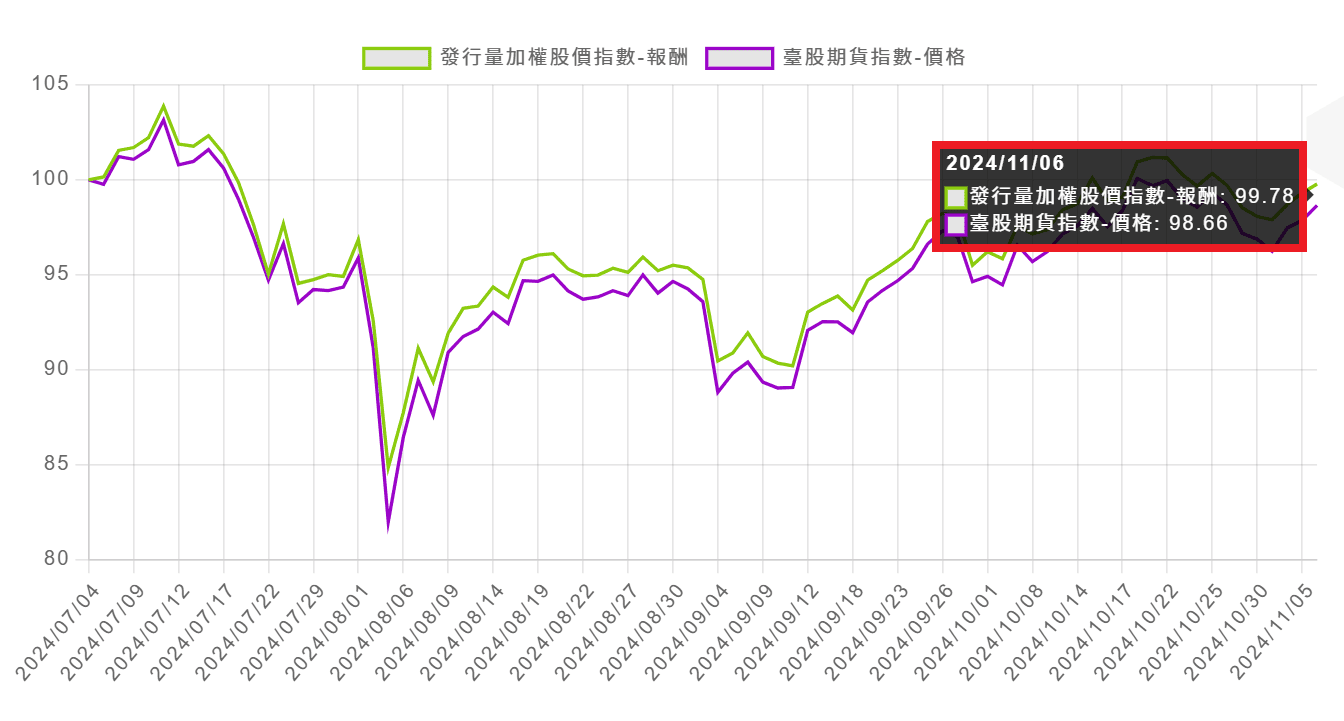 正2報酬下降的元兇：盤整耗損還是大跌？
