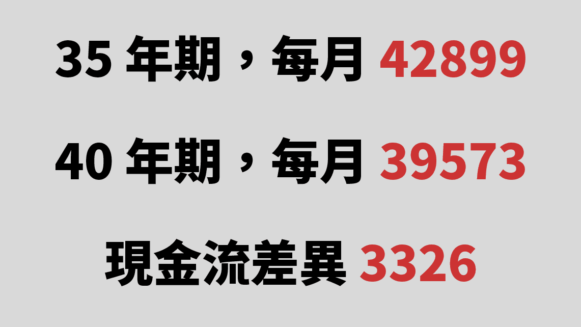 房貸該選20年還是30年？房貸年期常見迷思解析