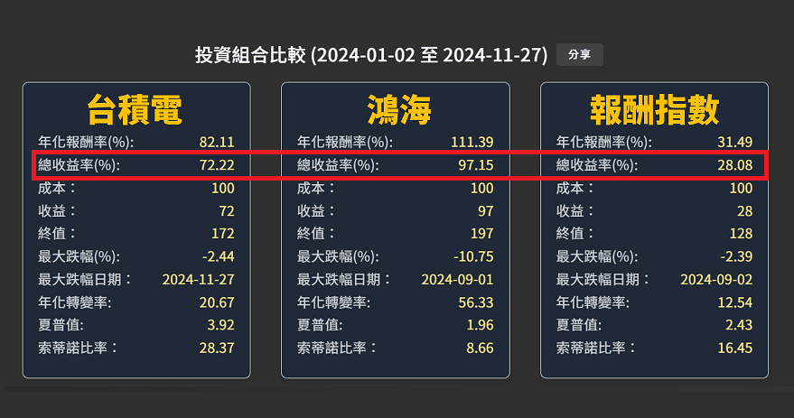 0050 贏了大盤卻輸了分散:大型股的獨秀 - 第4張圖 0050 贏了大盤卻輸了分散:大型股的獨秀