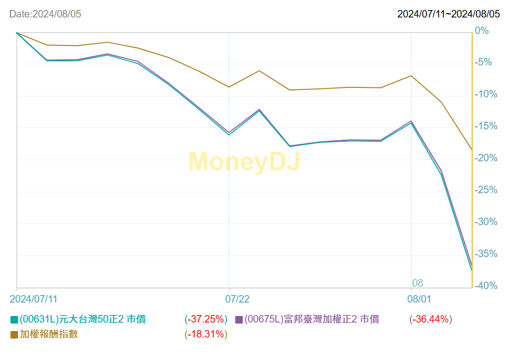 正2報酬下降的元兇：盤整耗損還是大跌？