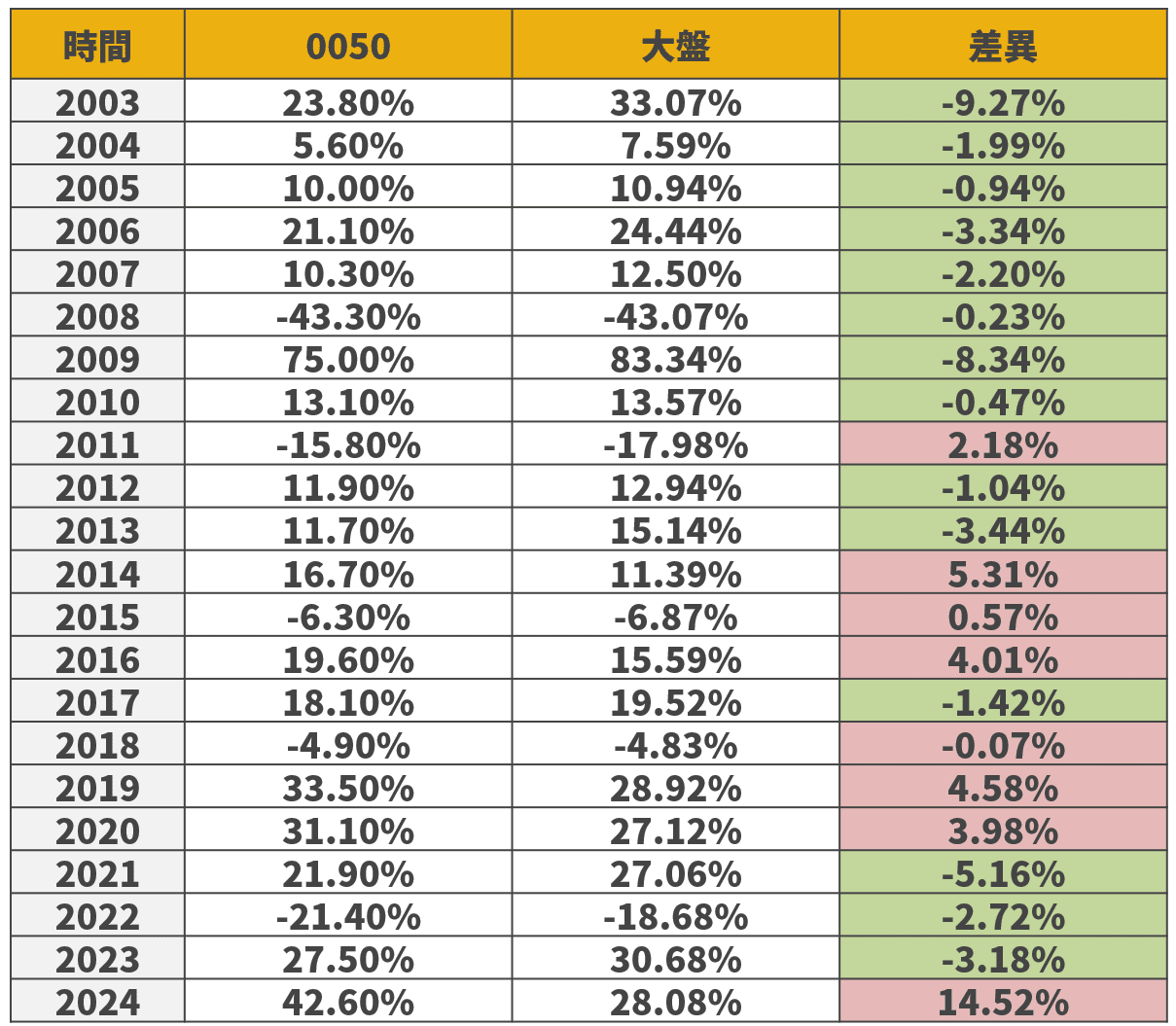 0050 贏了大盤卻輸了分散:大型股的獨秀 - 第10張圖 0050 贏了大盤卻輸了分散:大型股的獨秀