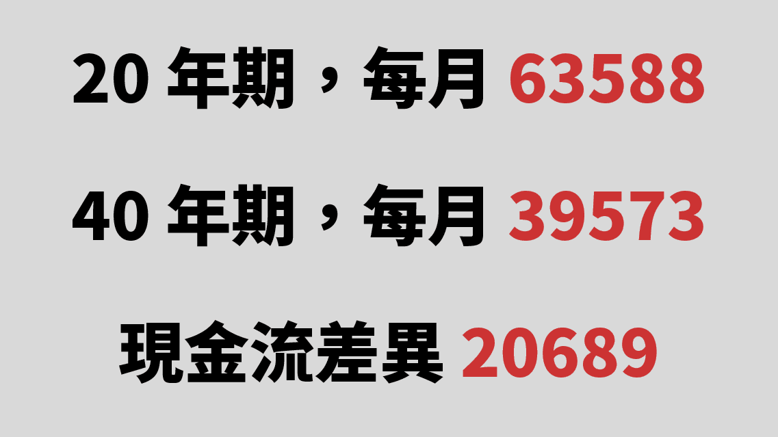 房貸該選20年還是30年？房貸年期常見迷思解析