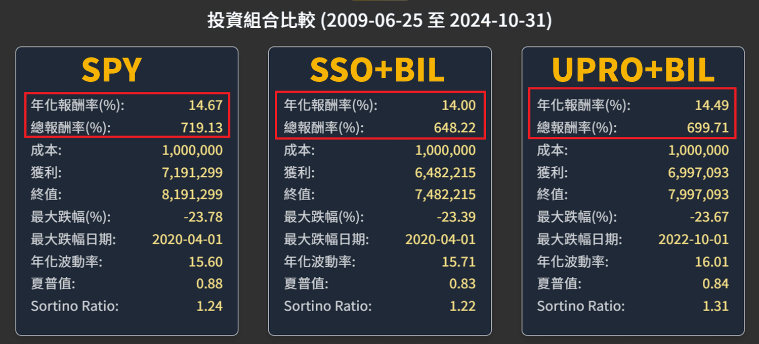 正2槓桿ETF的配置優勢：打破傳統思維的枷鎖