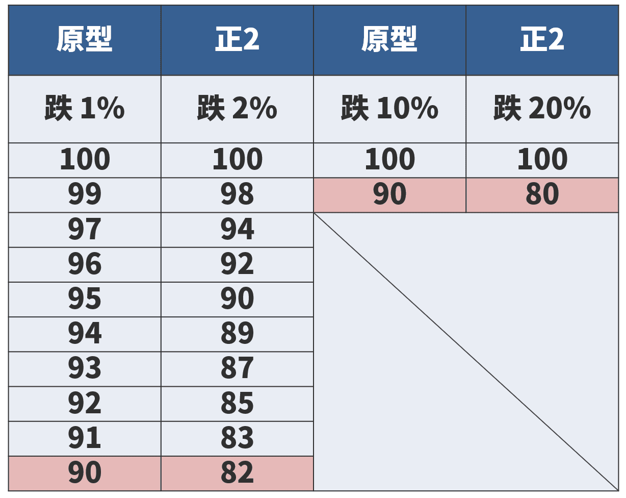正2報酬下降的元兇：盤整耗損還是大跌？