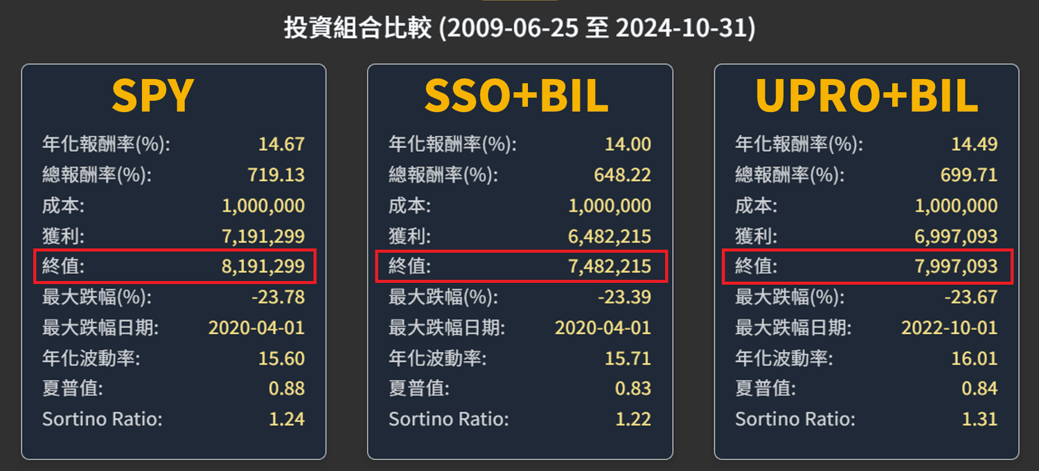 正2槓桿ETF的配置優勢：打破傳統思維的枷鎖