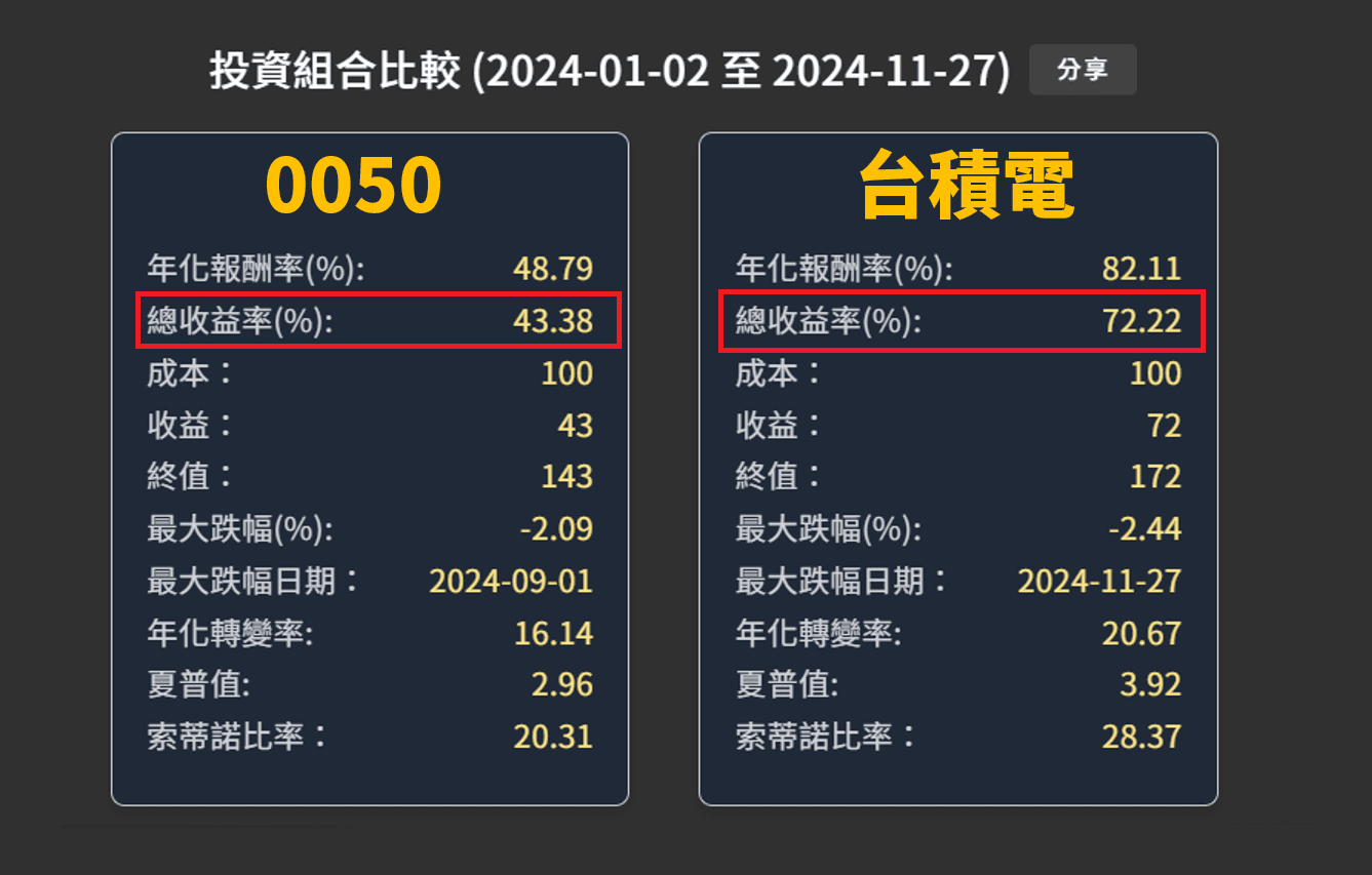 0050 贏了大盤卻輸了分散:大型股的獨秀 - 第11張圖 0050 贏了大盤卻輸了分散:大型股的獨秀