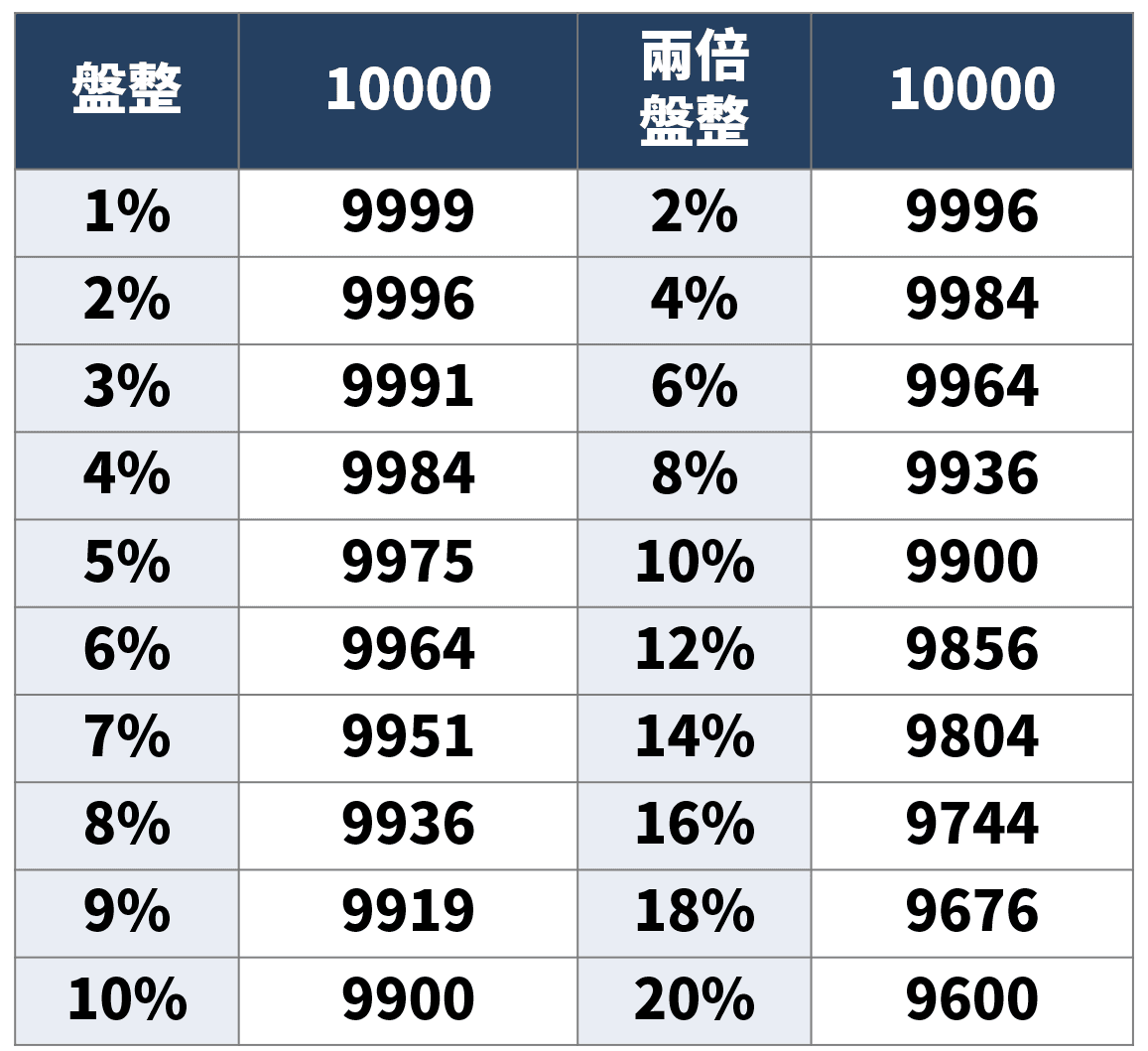 正2報酬下降的元兇：盤整耗損還是大跌？