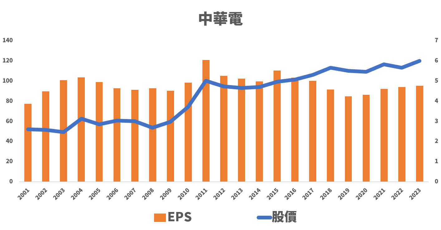ETF 股息多少不重要，不要再算殖利率了