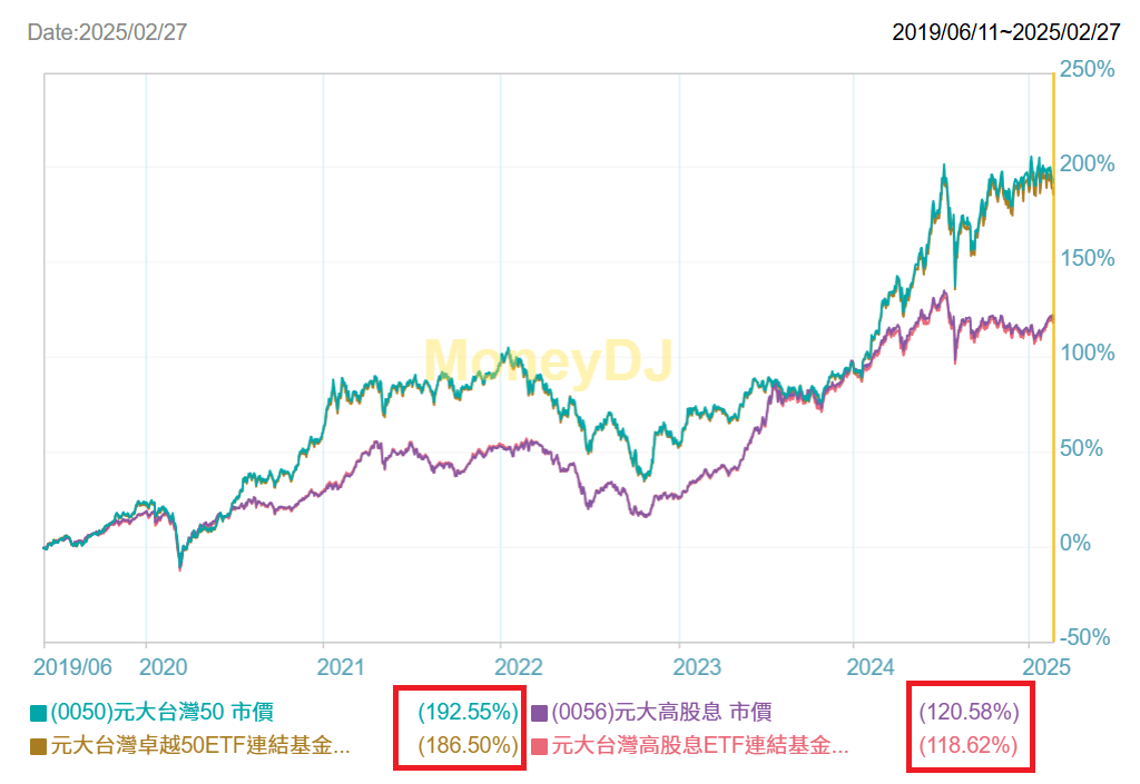 ETF 股息多少不重要，不要再算殖利率了
