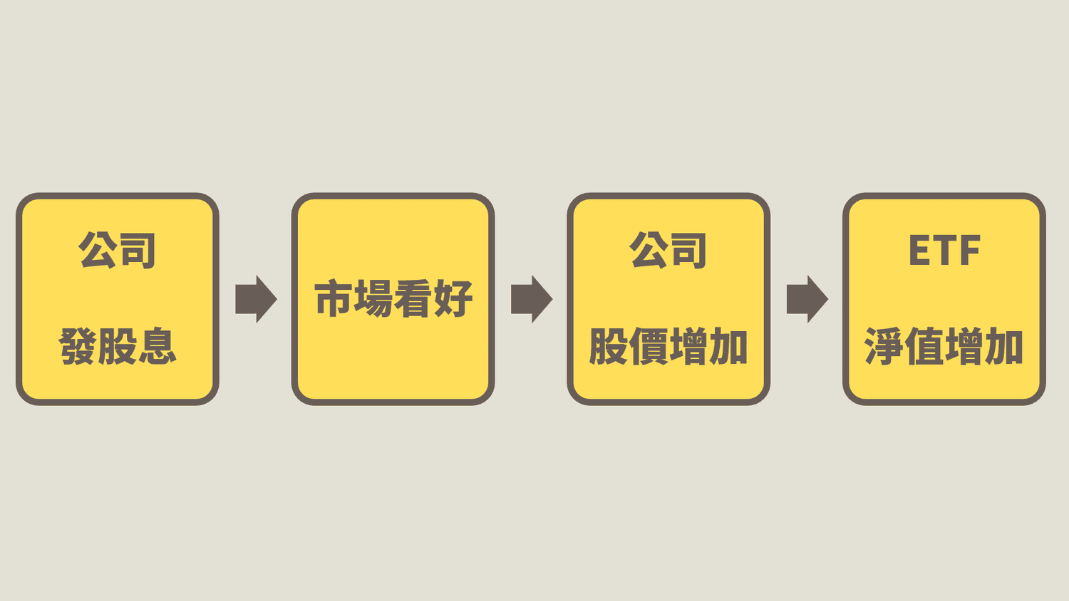 ETF 股息多少不重要，不要再算殖利率了
