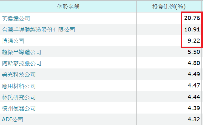 集中度迷思：ETF 風險不在持股比例，在你壓的單一公司部位