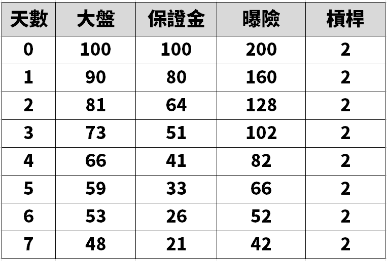 再平衡失控:正2 為何從 2 倍變 2.25 倍 - 第3張圖 再平衡失控:正2 為何從 2 倍變 2.25 倍