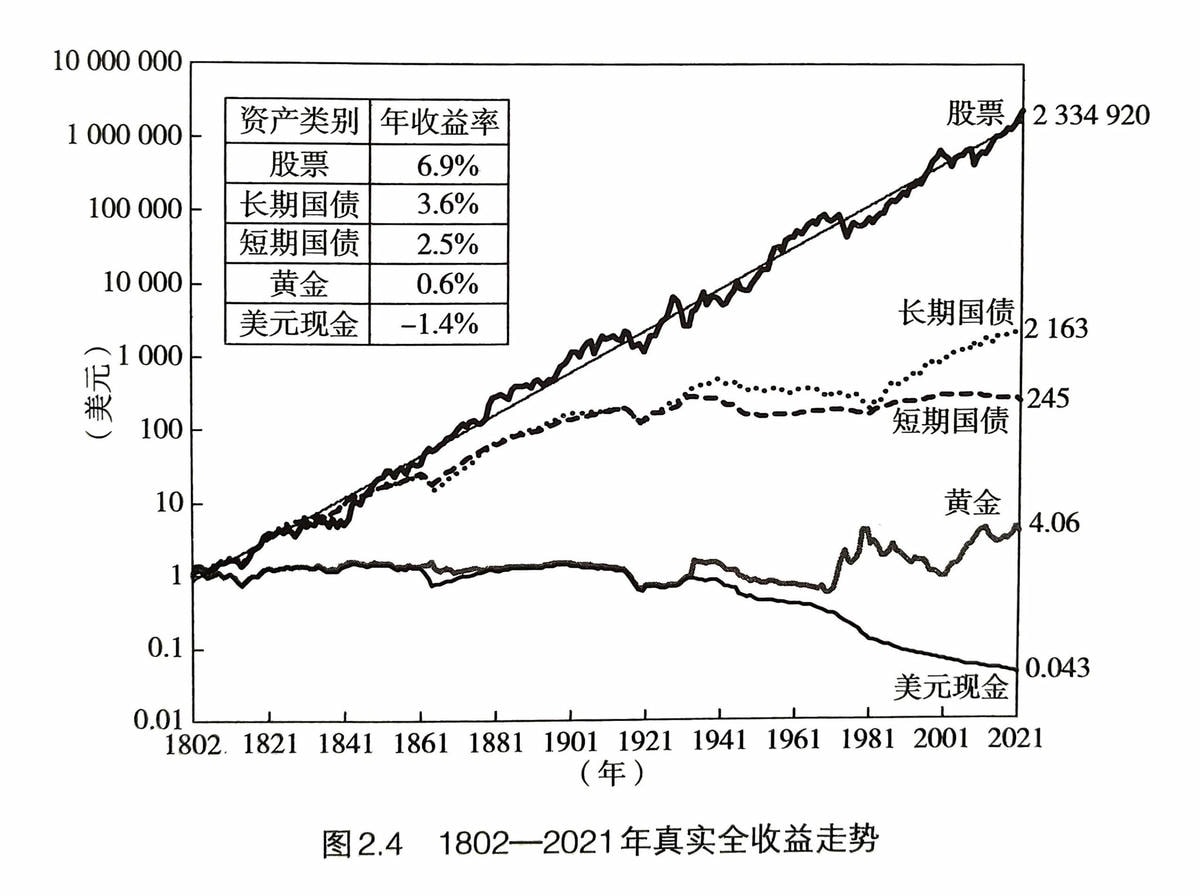 股票長期真的會贏?美國不是特例:全世界21國實證——股票長期贏過債券與現金 - 第2張圖 股票長期真的會贏?美國不是特例:全世界21國實證——股票長期贏過債券與現金