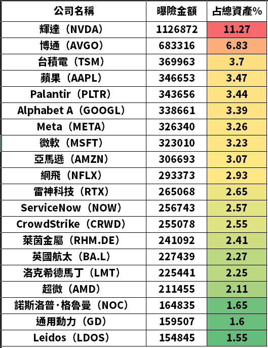 集中度迷思：ETF 風險不在持股比例，在你壓的單一公司部位
