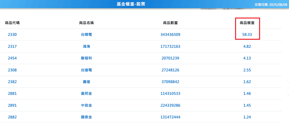0050 的投資者,必須知道這件事(你承擔的風險比想像還要更多) - 第4張圖 0050 的投資者,必須知道這件事(你承擔的風險比想像還要更多)
