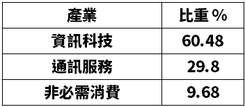 0050 跟 00757 只能選一檔，我會怎麼決定？