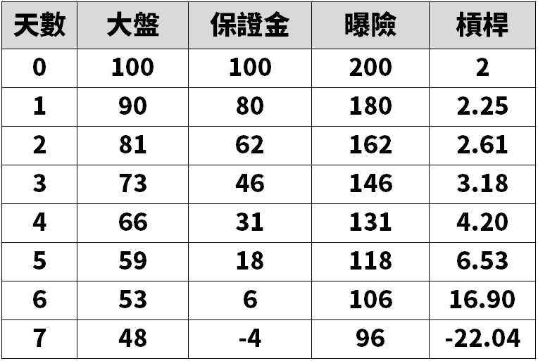 再平衡失控:正2 為何從 2 倍變 2.25 倍 - 第10張圖 再平衡失控:正2 為何從 2 倍變 2.25 倍