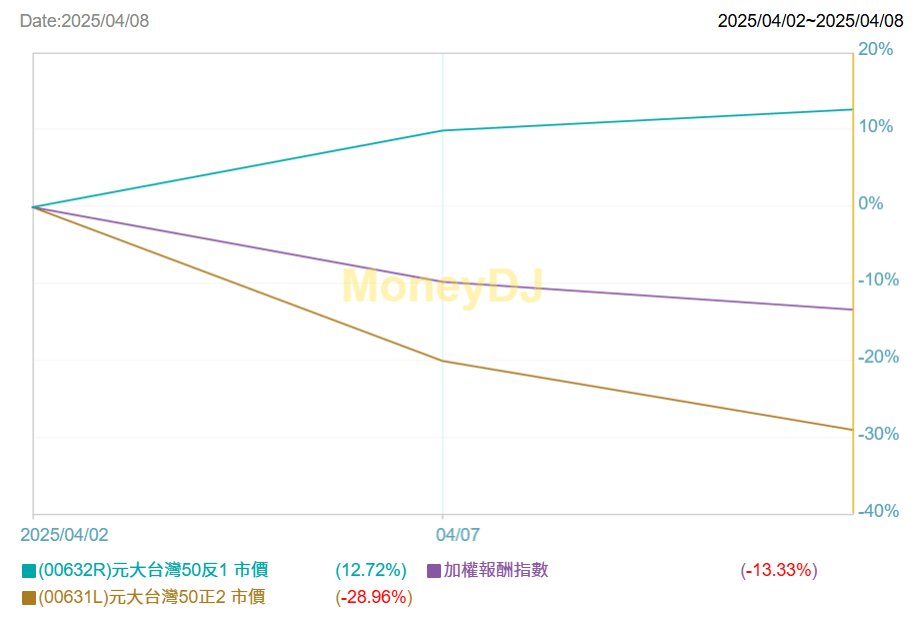 再平衡失控:正2 為何從 2 倍變 2.25 倍 - 第8張圖 再平衡失控:正2 為何從 2 倍變 2.25 倍