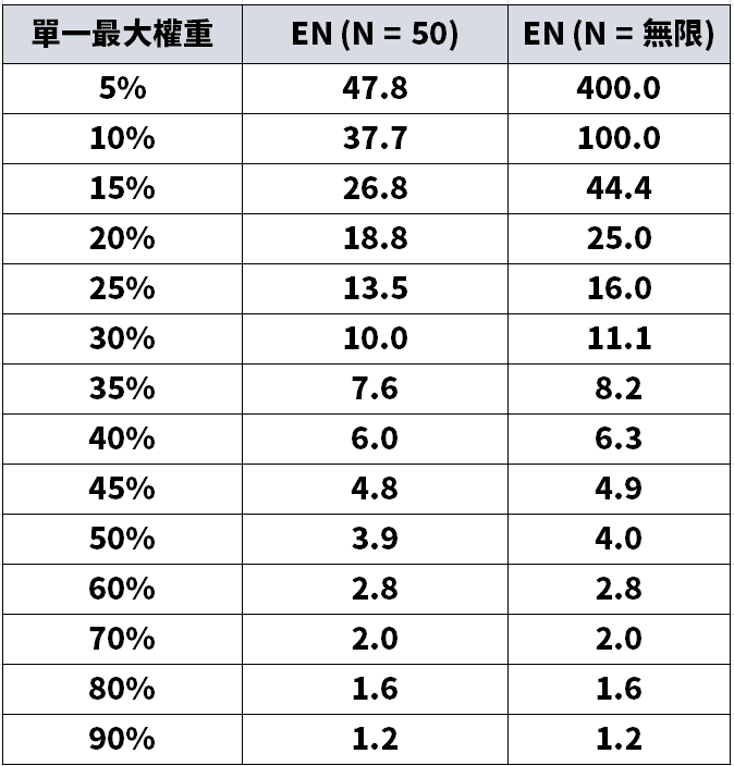 「買0050=買大盤?」60%押一間公司,不叫分散 - 第7張圖 「買0050=買大盤?」60%押一間公司,不叫分散