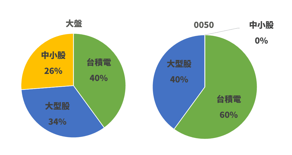 「買0050=買大盤?」60%押一間公司,不叫分散 - 第4張圖 「買0050=買大盤?」60%押一間公司,不叫分散