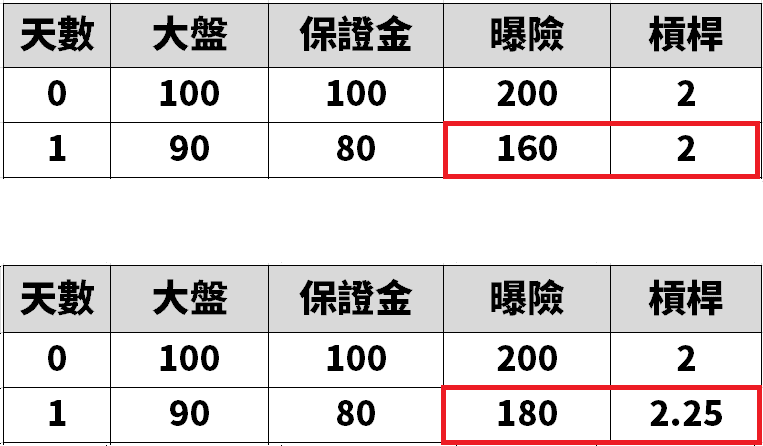 再平衡失控:正2 為何從 2 倍變 2.25 倍 - 第4張圖 再平衡失控:正2 為何從 2 倍變 2.25 倍