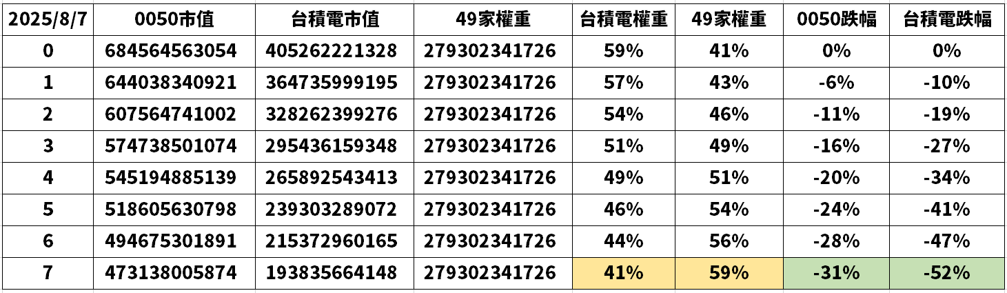 0050 跟 00757 只能選一檔，我會怎麼決定？