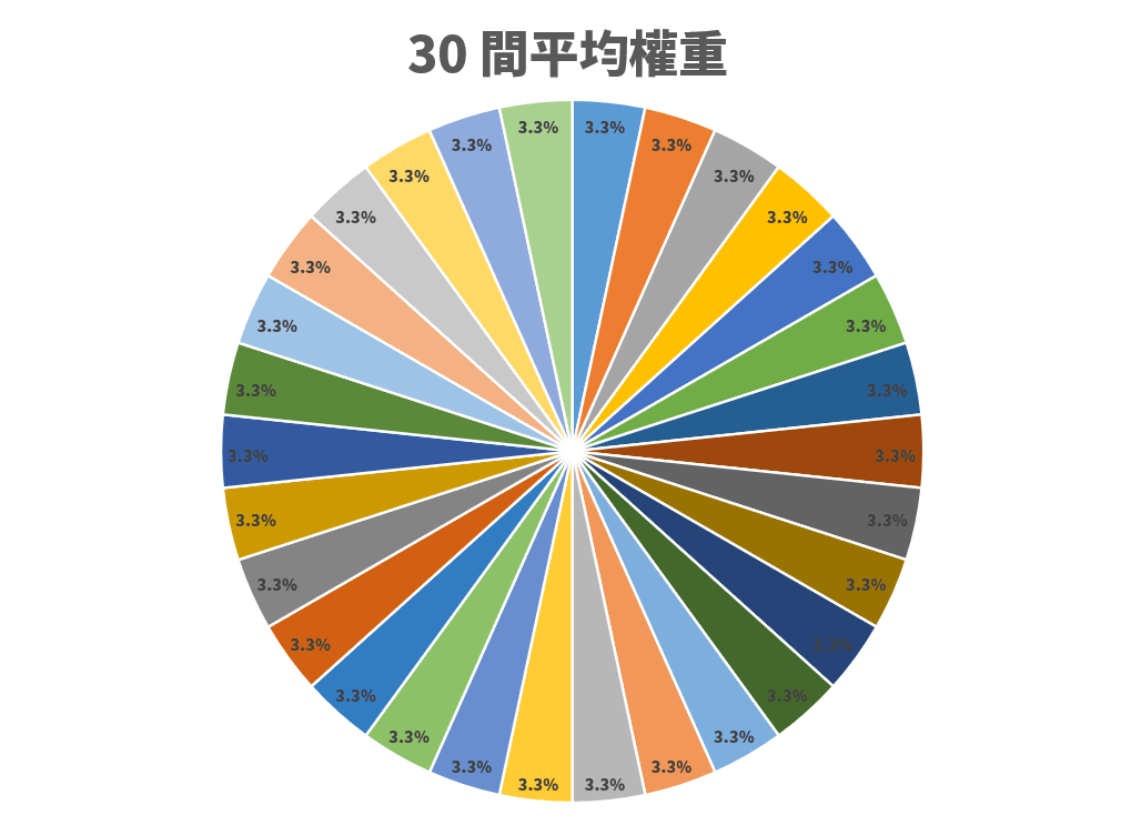 「買0050=買大盤?」60%押一間公司,不叫分散 - 第3張圖 「買0050=買大盤?」60%押一間公司,不叫分散