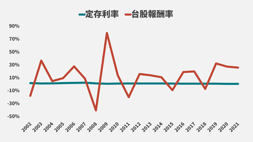 0050 的投資者,必須知道這件事(你承擔的風險比想像還要更多) - 第2張圖 0050 的投資者,必須知道這件事(你承擔的風險比想像還要更多)