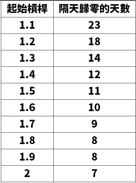 再平衡失控:正2 為何從 2 倍變 2.25 倍 - 第11張圖 再平衡失控:正2 為何從 2 倍變 2.25 倍
