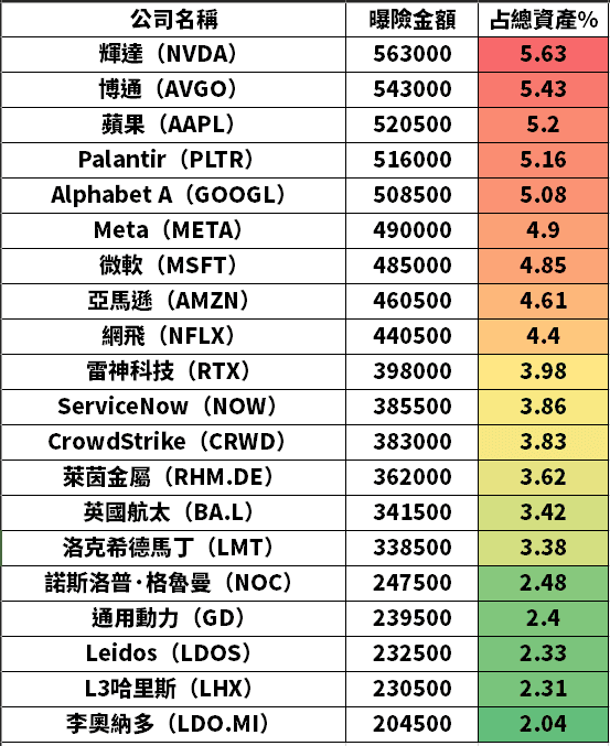 集中度迷思：ETF 風險不在持股比例，在你壓的單一公司部位